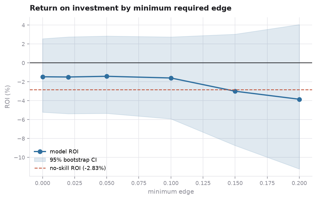 Return on investment by minimum required edge, with bootstrap confidence band