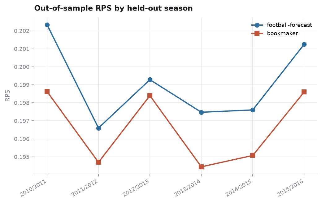 Out-of-sample RPS by held-out season, model against bookmaker
