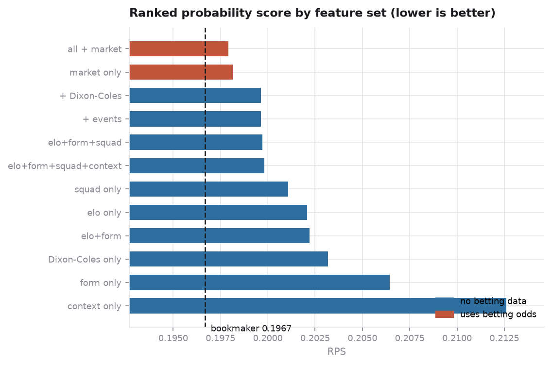 Ranked probability score by feature set