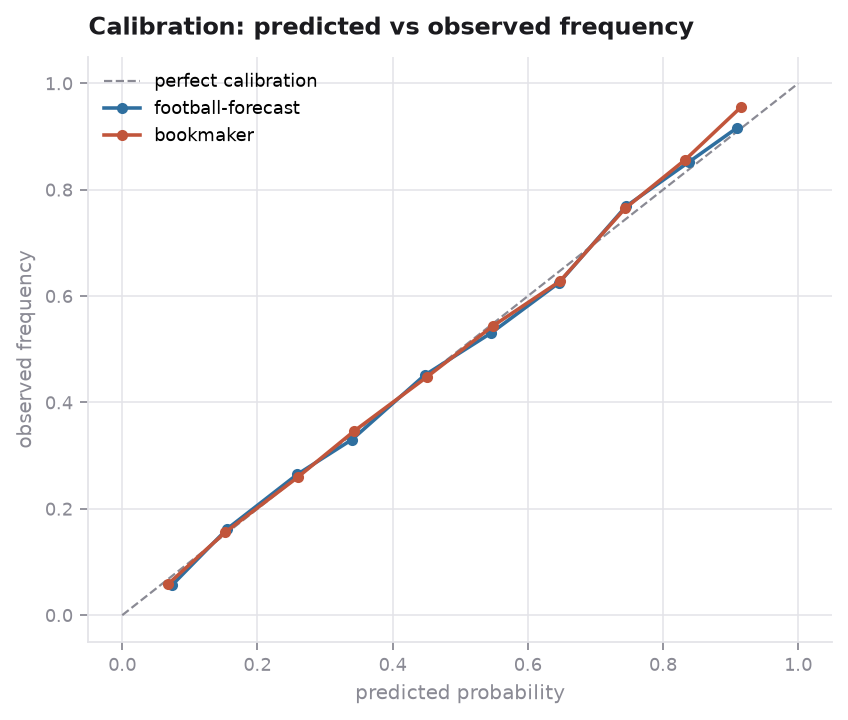 Reliability diagram comparing model and bookmaker calibration