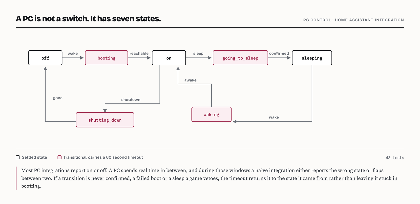 State diagram of the seven PC power states and their transitions
