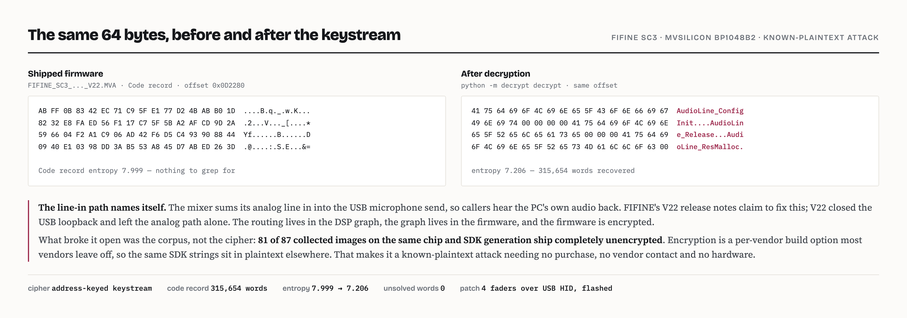 The same 64 bytes of firmware shown as ciphertext and as decrypted code containing audio function names